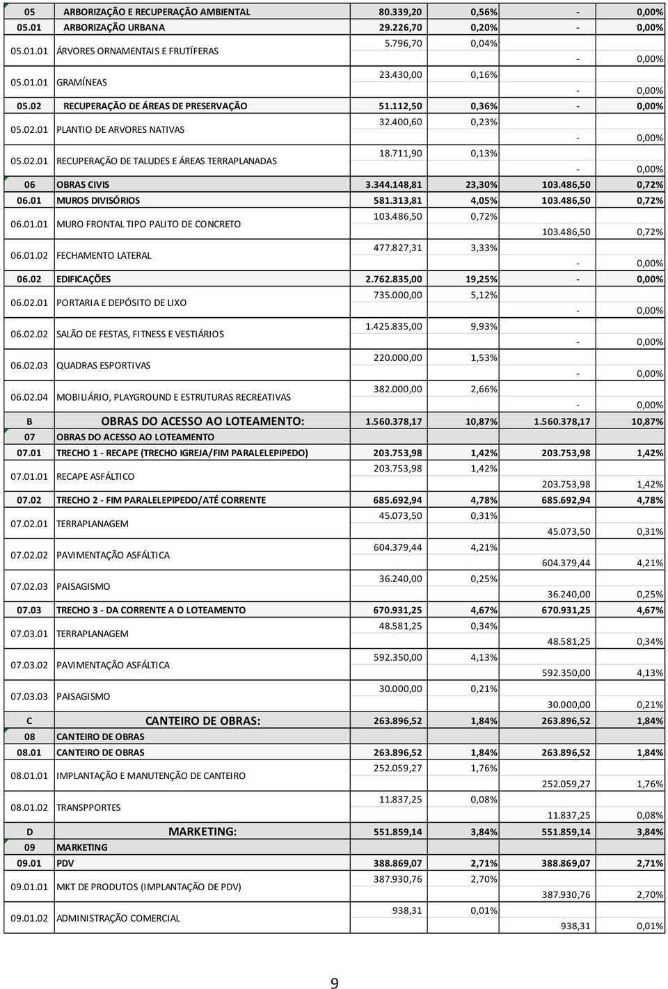 148,81 23,30% 103.486,50 0,72% 06.01 MUROS DIVISÓRIOS 581.313,81 4,05% 103.486,50 0,72% 06.01.01 MURO FRONTAL TIPO PALITO DE CONCRETO 06.01.02 FECHAMENTO LATERAL 103.486,50 0,72% 103.486,50 0,72% 477.