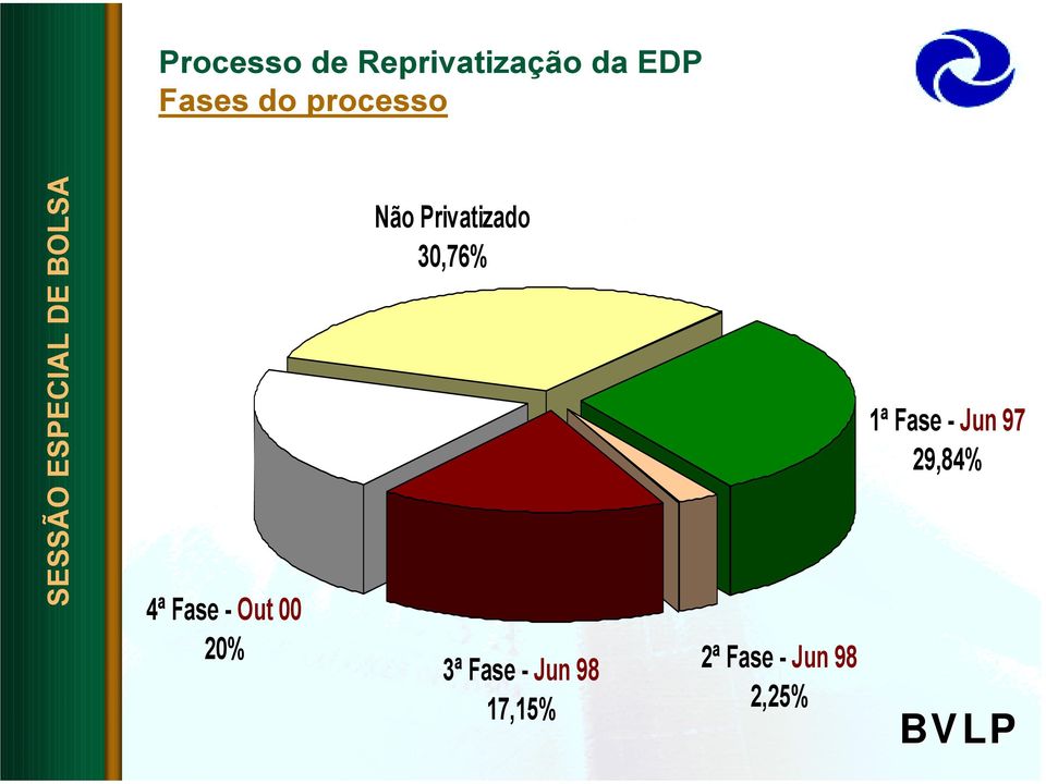 Privatizado 30,76% 3ª Fase - Jun 98