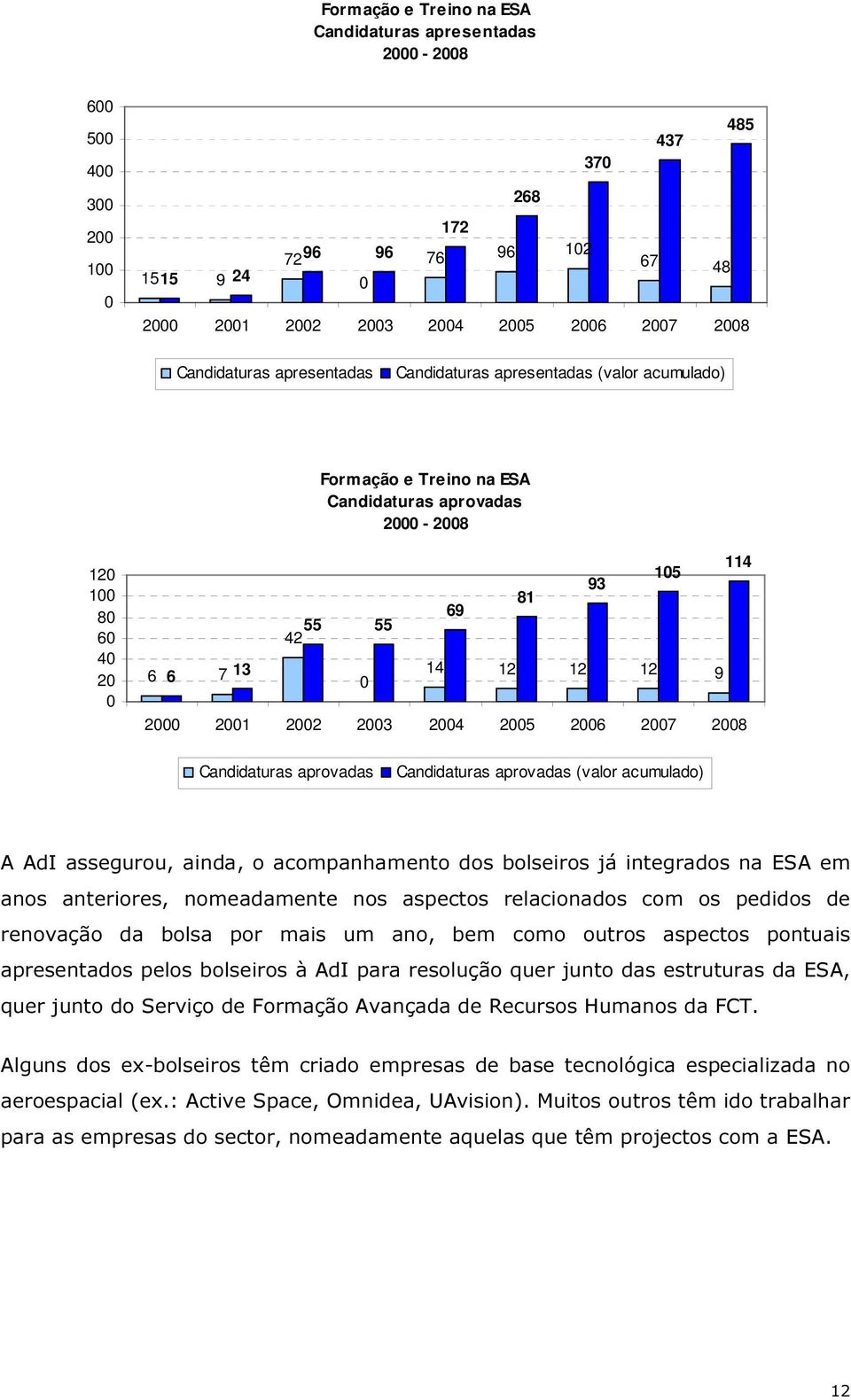 0 2000 2001 2002 2003 2004 2005 2006 2007 2008 Candidaturas aprovadas Candidaturas aprovadas (valor acumulado) A AdI assegurou, ainda, o acompanhamento dos bolseiros já integrados na ESA em anos