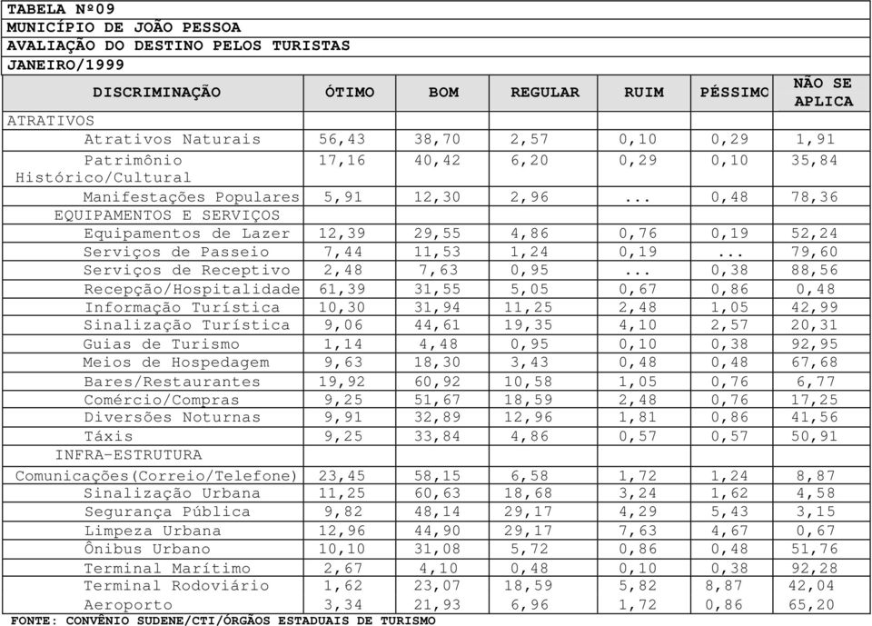 .. 0,48 78,36 EQUIPAMENTOS E SERVIÇOS Equipamentos de Lazer 12,39 29,55 4,86 0,76 0,19 52,24 Serviços de Passeio 7,44 11,53 1,24 0,19... 79,60 Serviços de Receptivo 2,48 7,63 0,95.