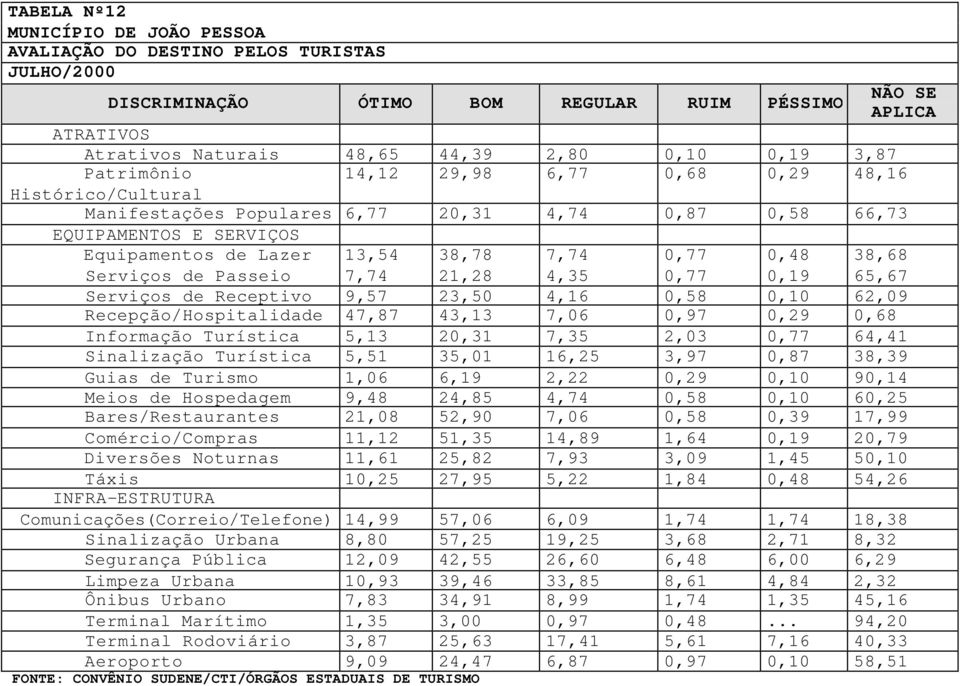 4,35 0,77 0,19 65,67 Serviços de Receptivo 9,57 23,50 4,16 0,58 0,10 62,09 Recepção/Hospitalidade 47,87 43,13 7,06 0,97 0,29 0,68 Informação Turística 5,13 20,31 7,35 2,03 0,77 64,41 Sinalização