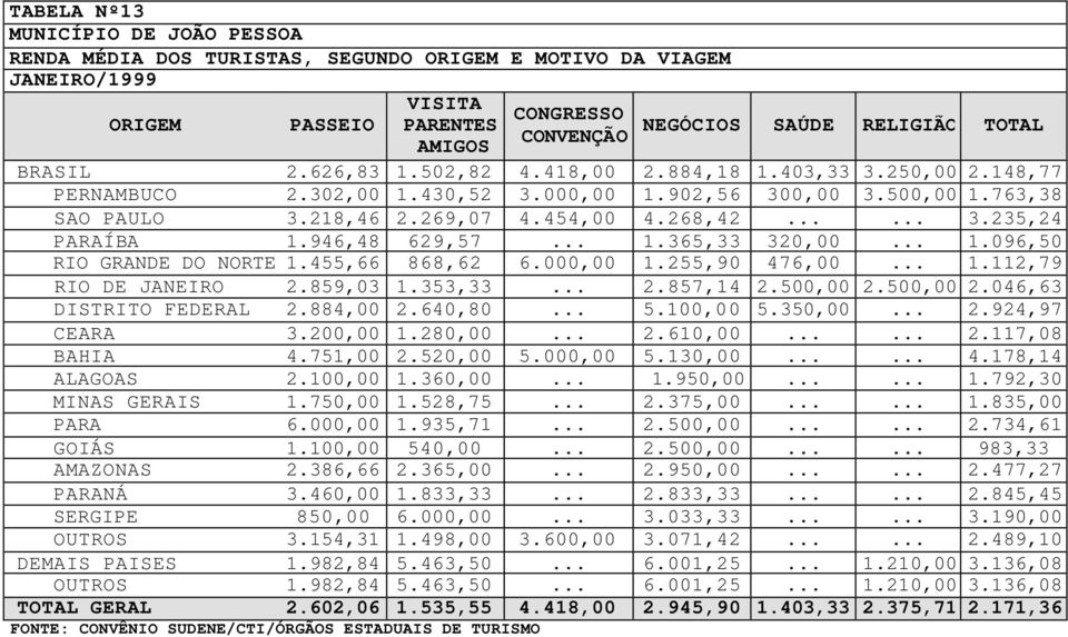 .. 1.365,33 320,00... 1.096,50 RIO GRANDE DO NORTE 1.455,66 868,62 6.000,00 1.255,90 476,00... 1.112,79 RIO DE JANEIRO 2.859,03 1.353,33... 2.857,14 2.500,00 2.500,00 2.046,63 DISTRITO FEDERAL 2.