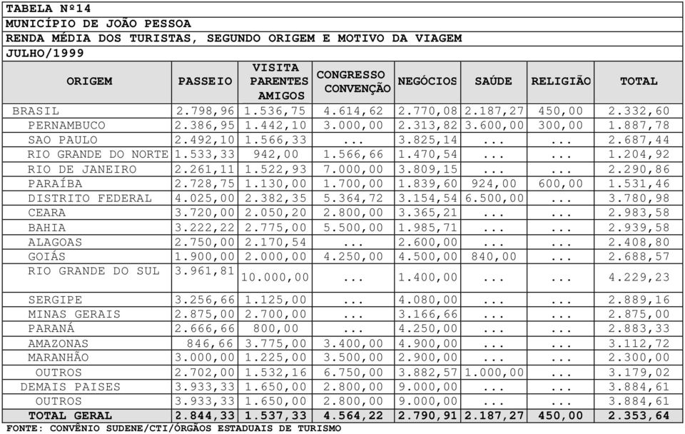 533,33 942,00 1.566,66 1.470,54...... 1.204,92 RIO DE JANEIRO 2.261,11 1.522,93 7.000,00 3.809,15...... 2.290,86 PARAÍBA 2.728,75 1.130,00 1.700,00 1.839,60 924,00 600,00 1.531,46 DISTRITO FEDERAL 4.