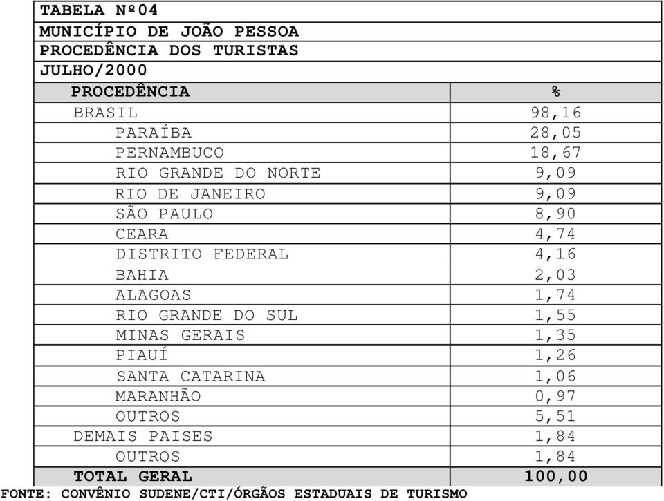 DISTRITO FEDERAL 4,16 BAHIA 2,03 ALAGOAS 1,74 RIO GRANDE DO SUL 1,55 MINAS GERAIS 1,35 PIAUÍ