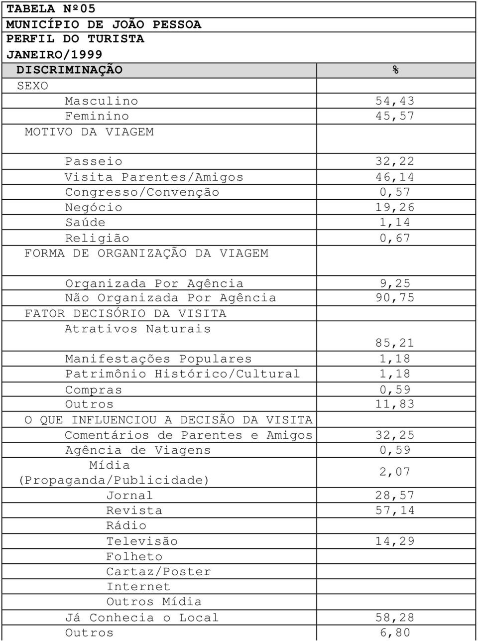 85,21 Manifestações Populares 1,18 Patrimônio Histórico/Cultural 1,18 Compras 0,59 Outros 11,83 O QUE INFLUENCIOU A DECISÃO DA VISITA Comentários de Parentes e Amigos 32,25