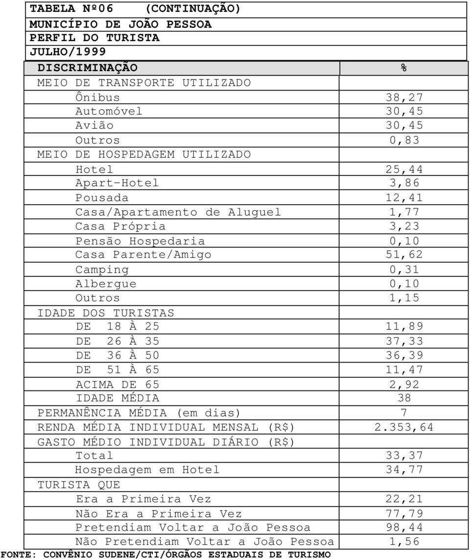 À 25 11,89 DE 26 À 35 37,33 DE 36 À 50 36,39 DE 51 À 65 11,47 ACIMA DE 65 2,92 IDADE MÉDIA 38 PERMANÊNCIA MÉDIA (em dias) 7 RENDA MÉDIA INDIVIDUAL MENSAL (R$) 2.