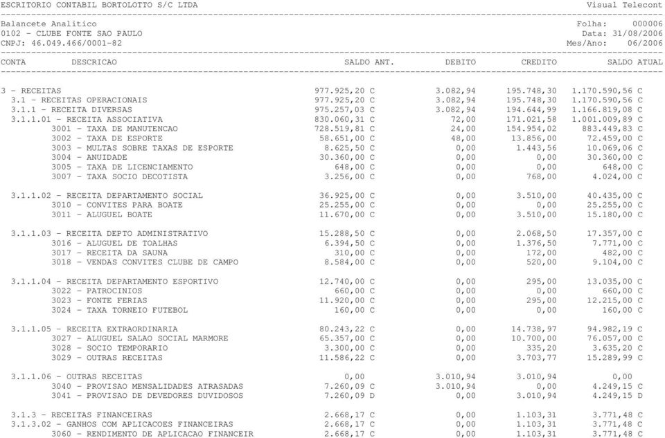 449,83 C 3002 - TAXA DE ESPORTE 58.651,00 C 48,00 13.856,00 72.459,00 C 3003 - MULTAS SOBRE TAXAS DE ESPORTE 8.625,50 C 0,00 1.443,56 10.069,06 C 3004 - ANUIDADE 30.360,00 C 0,00 0,00 30.