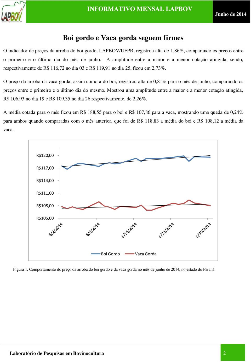 O preço da arroba da vaca gorda, assim como a do boi, registrou alta de 0,81% para o mês de junho, comparando os preços entre o primeiro e o último dia do mesmo.