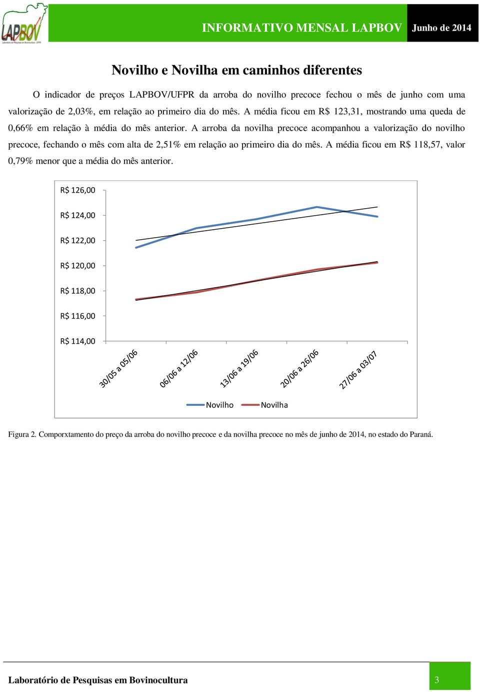 A arroba da novilha precoce acompanhou a valorização do novilho precoce, fechando o mês com alta de 2,51% em relação ao primeiro dia do mês.