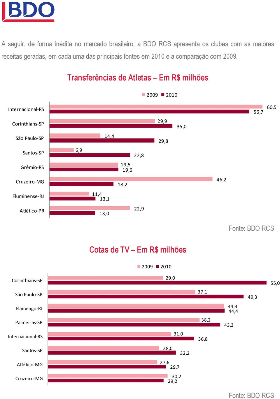 Transferências de Atletas Em R$ milhões Internacional-RS Fluminense-RJ 6,9 14,4 11,4 13,1 13,0 22,8 19,5 19,6 18,2