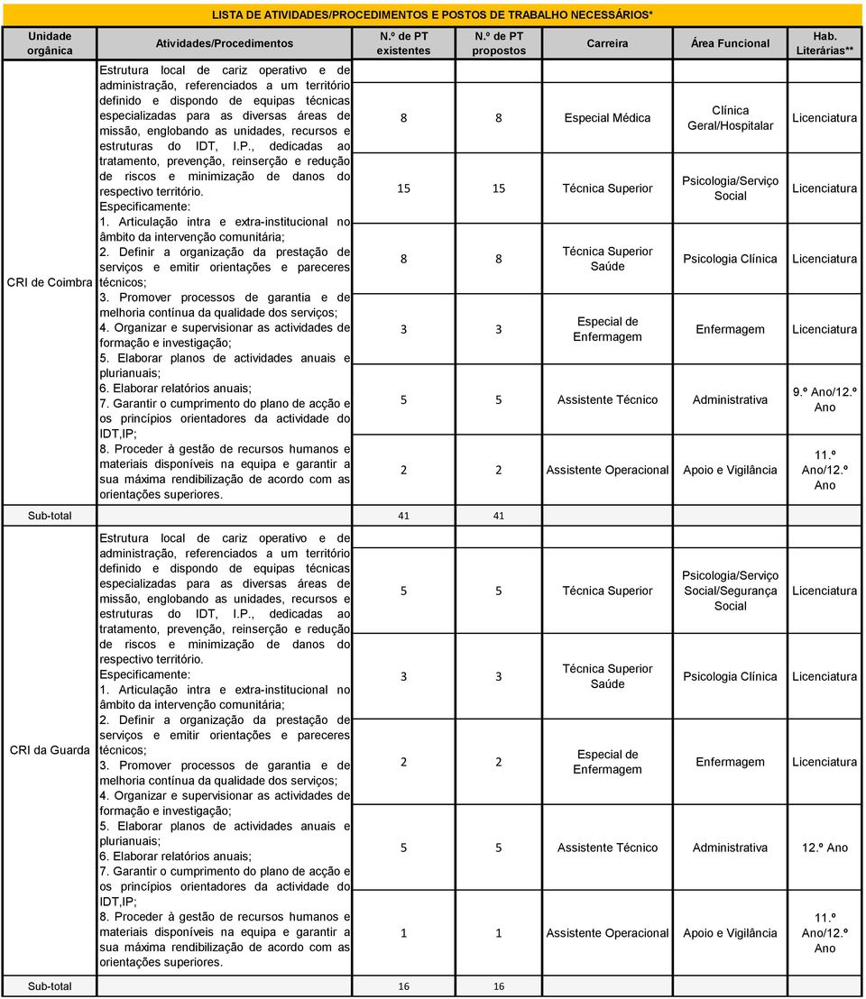 Apoio e Vigilância 5 5 Sub-total 16 16 /Segurança 9.