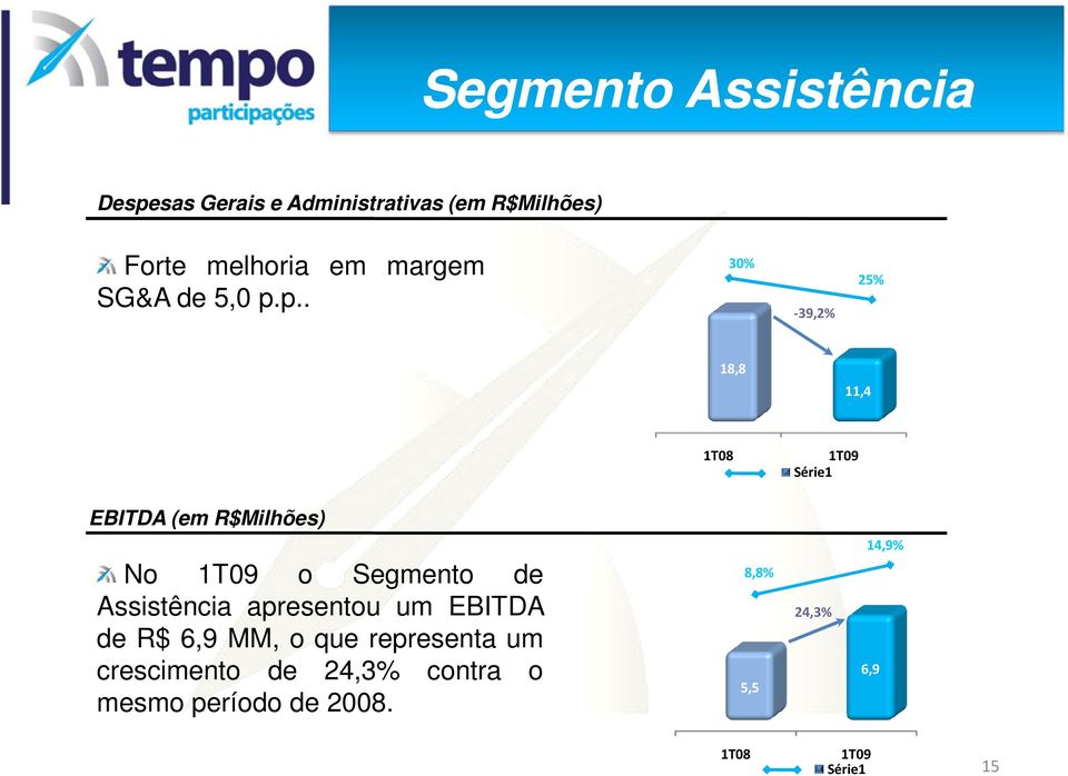 p.. 30% -39,2% 25% 18,8 11,4 1T08 1T09 Série1 EBITDA (em R$Milhões) No 1T09 o Segmento de