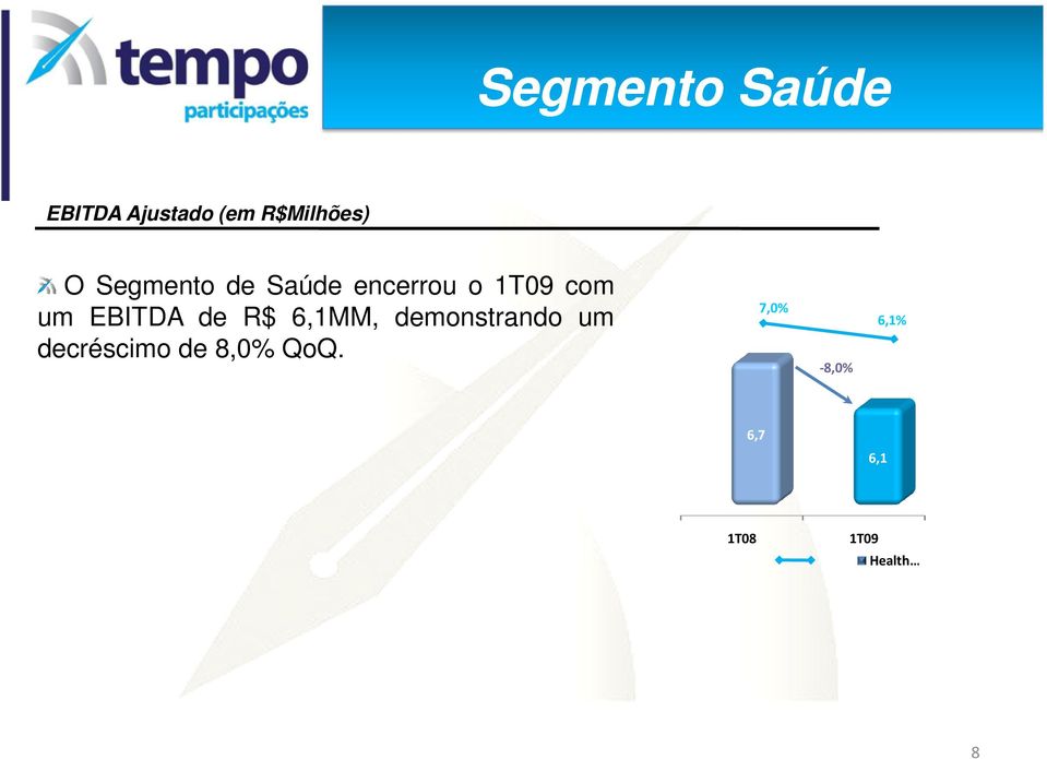 de R$ 6,1MM, demonstrando um decréscimo de 8,0%