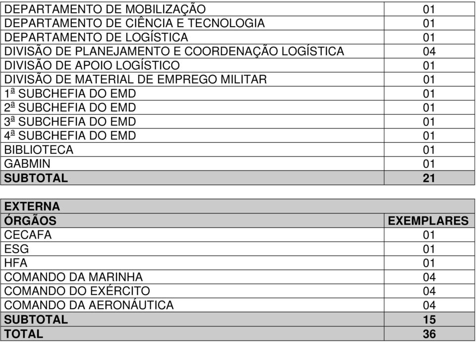 2 a SUBCHEFIA DO EMD 01 3 a SUBCHEFIA DO EMD 01 4 a SUBCHEFIA DO EMD 01 BIBLIOTECA 01 GABMIN 01 SUBTOTAL 21 EXTERNA ÓRGÃOS