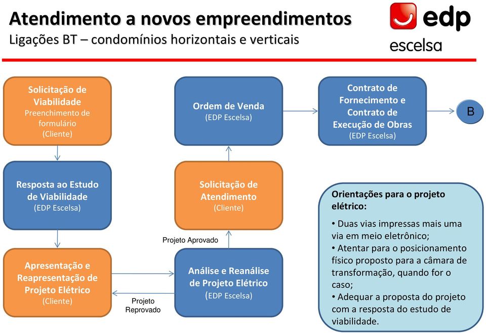 Reanálise de Projeto Elétrico Orientações para o projeto elétrico: Duas vias impressas mais uma via em meio eletrônico; Atentar para o