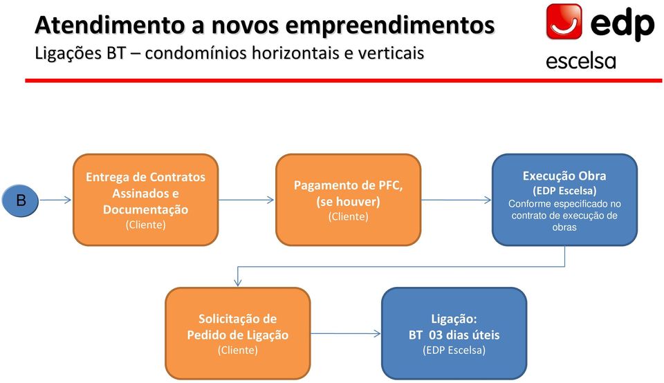 PFC, (se houver) Execução Obra Conforme especificado no