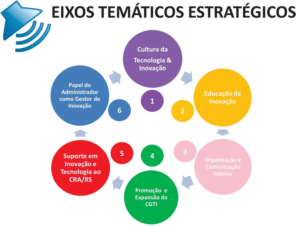 da Suporte em e Tecnologia ao CRA/RS 5 4 3