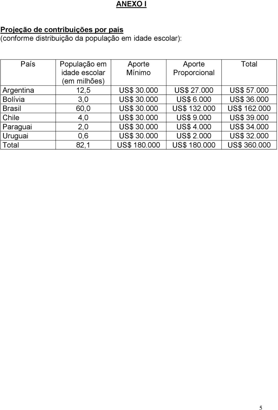 000 Bolívia 3,0 US$ 30.000 US$ 6.000 US$ 36.000 Brasil 60,0 US$ 30.000 US$ 132.000 US$ 162.000 Chile 4,0 US$ 30.000 US$ 9.