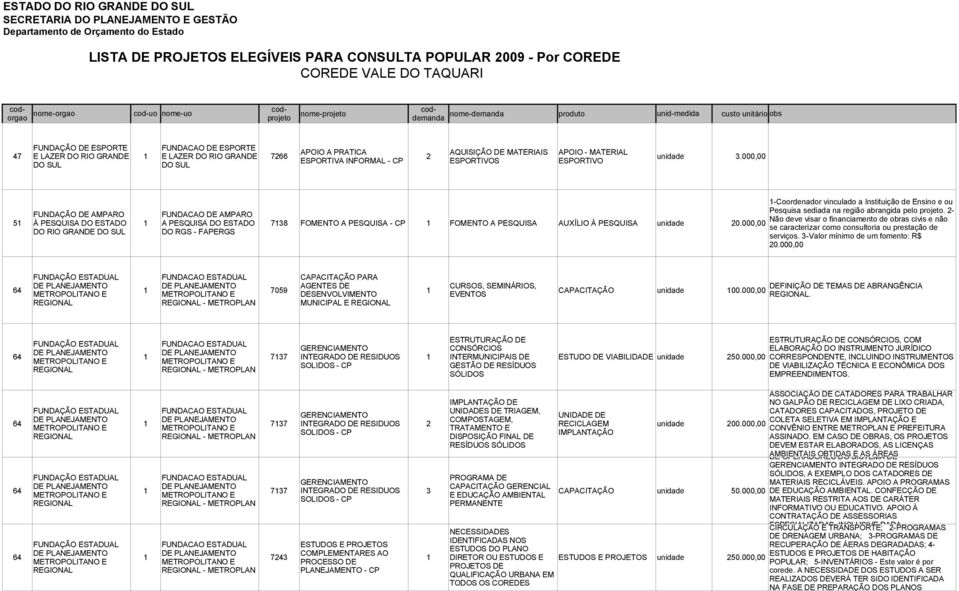 2- FUNDAÇÃO DE AMPARO FUNDACAO DE AMPARO Não deve visar o financiamento de obras civis e não 51 À PESQUISA DO ESTADO 1 A PESQUISA DO ESTADO 7138 FOMENTO A PESQUISA - 1 FOMENTO A PESQUISA AUXÍLIO À