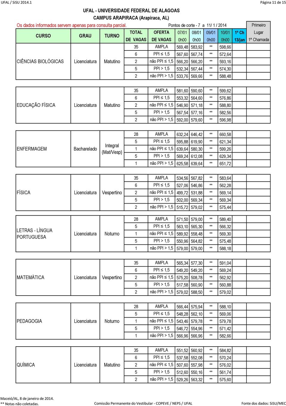 567,44 ** 574,30 2 não PPI > 1,5 533,76 569,66 ** 588,48 35 AMPLA 581,60 590,60 ** 599,62 6 PPI 1,5 553,32 564,60 ** 576,86 EDUCAÇÃO FÍSICA 2 não PPI 1,5 546,90 571,18 ** 588,80 5 PPI > 1,5 567,54