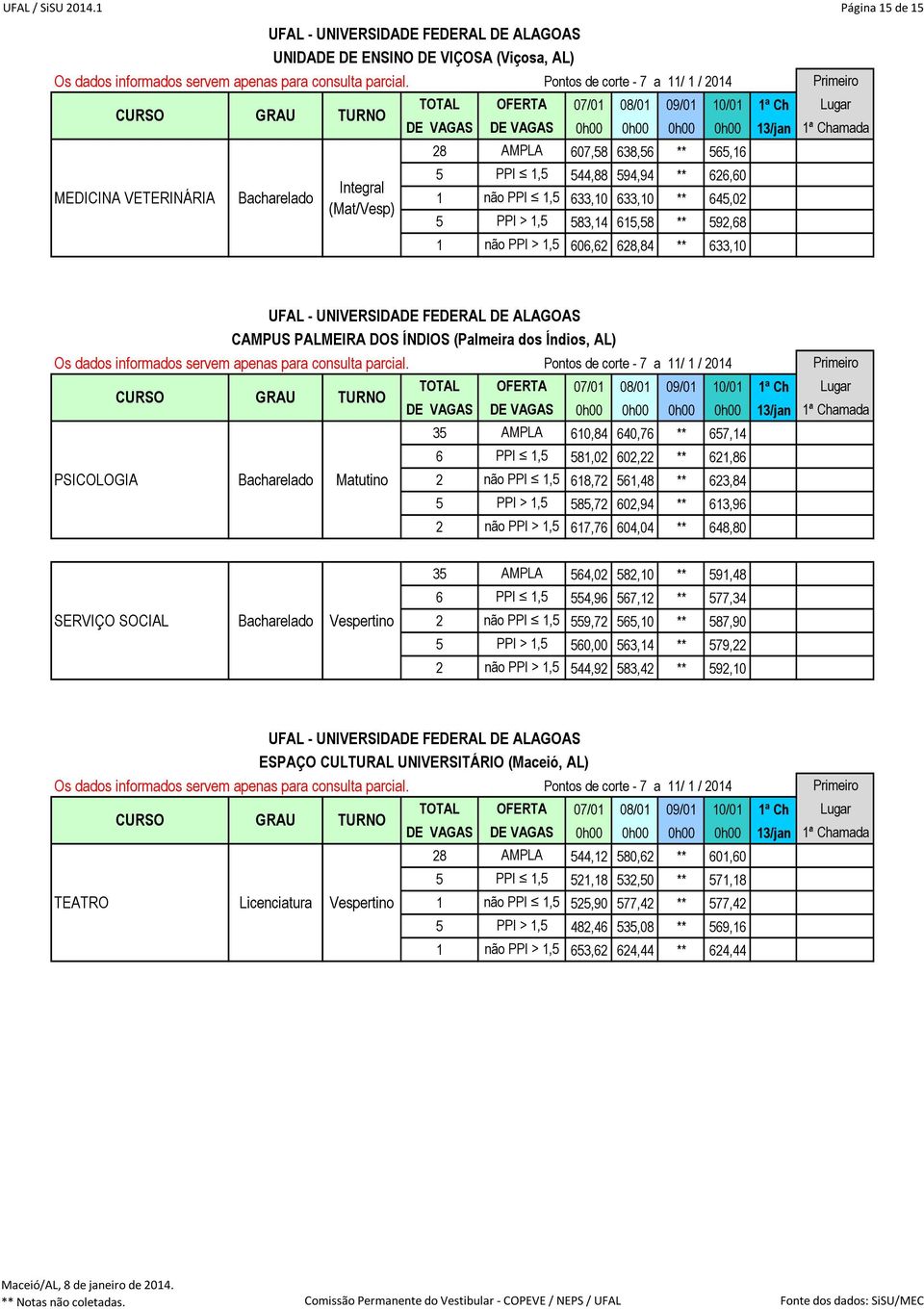 583,14 615,58 ** 592,68 1 não PPI > 1,5 606,62 628,84 ** 633,10 PSICOLOGIA CAMPUS PALMEIRA DOS ÍNDIOS (Palmeira dos Índios, AL) 35 AMPLA 610,84 640,76 ** 657,14 6 PPI 1,5 581,02 602,22 ** 621,86 2