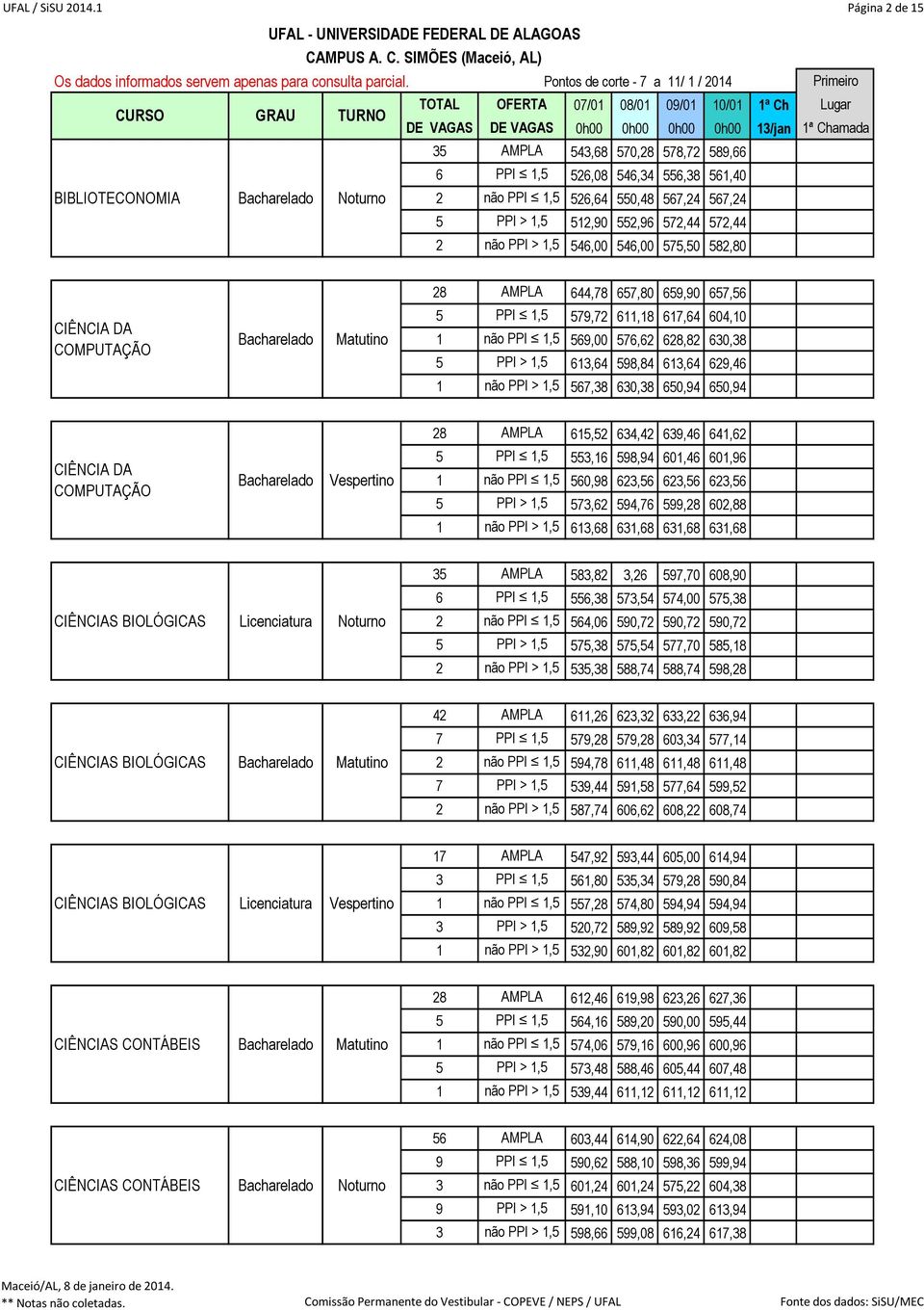 > 1,5 546,00 546,00 575,50 582,80 28 AMPLA 644,78 657,80 659,90 657,56 CIÊNCIA DA COMPUTAÇÃO 5 PPI 1,5 579,72 611,18 617,64 604,10 1 não PPI 1,5 569,00 576,62 628,82 630,38 5 PPI > 1,5 613,64 598,84