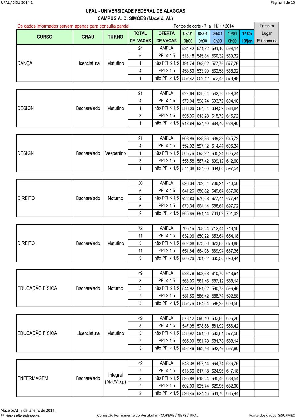 552,42 552,42 573,48 573,48 21 AMPLA 627,84 638,04 542,70 649,34 4 PPI 1,5 570,04 598,74 603,72 604,18 DESIGN 1 não PPI 1,5 583,06 584,84 634,32 584,84 3 PPI > 1,5 595,96 613,28 615,72 615,72 1 não