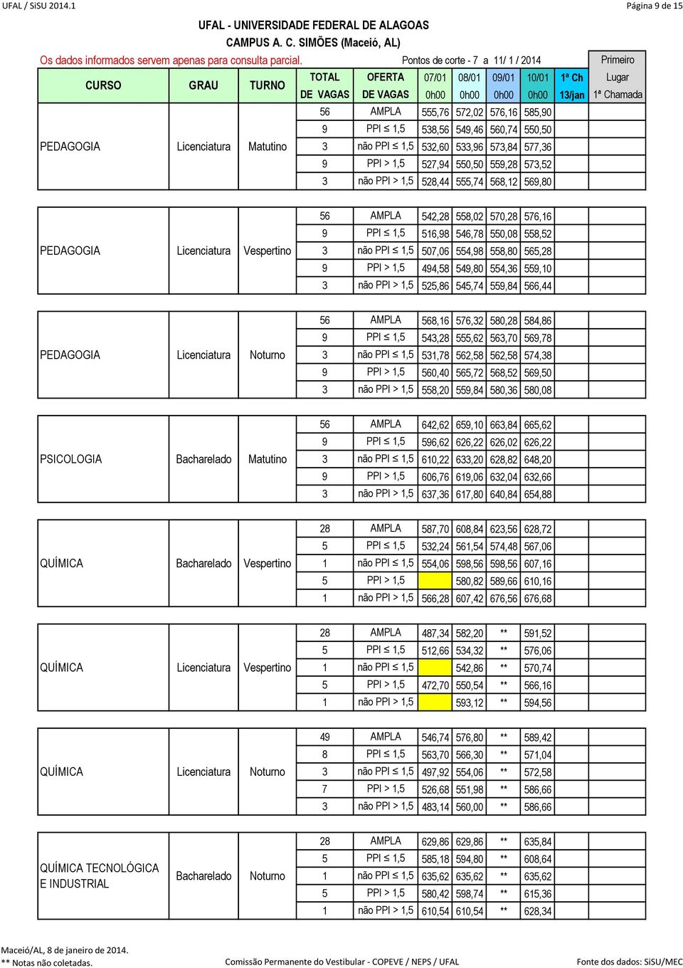 528,44 555,74 568,12 569,80 56 AMPLA 542,28 558,02 570,28 576,16 PEDAGOGIA 9 PPI 1,5 516,98 546,78 550,08 558,52 3 não PPI 1,5 507,06 554,98 558,80 565,28 9 PPI > 1,5 494,58 549,80 554,36 559,10 3