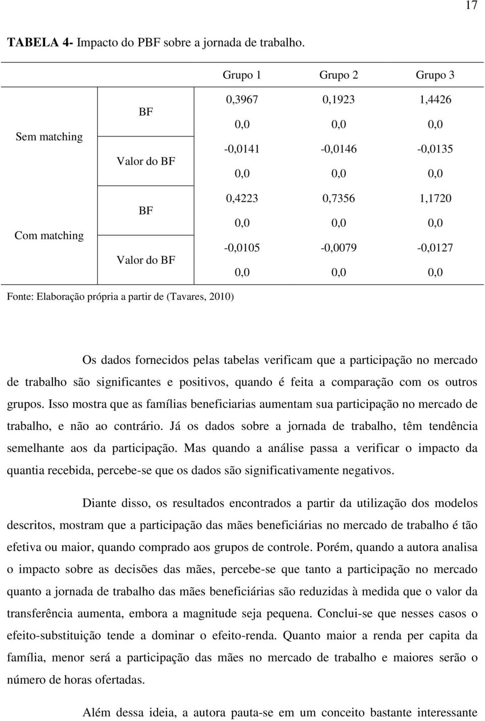 0,0 0,0 0,0 Fonte: Elaboração própria a partir de (Tavares, 2010) Os dados fornecidos pelas tabelas verificam que a participação no mercado de trabalho são significantes e positivos, quando é feita a