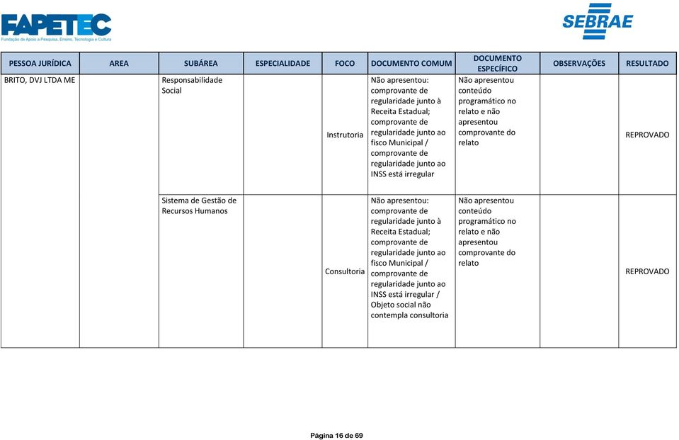 programático no e não apresentou Sistema de Gestão de Recursos Humanos fisco