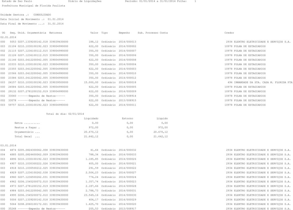 023 339004990000 622,00 Ordinário 2014/000002 10978 FOLHA DE ESTAGIARIOS 002 21115 0207.1236100112.015 339004990000 350,00 Ordinário 2014/000007 10978 FOLHA DE ESTAGIARIOS 002 21126 0207.1236100112.015 339004990000 350,00 Ordinário 2014/000006 10978 FOLHA DE ESTAGIARIOS 000 21146 0203.
