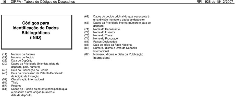 (54) Título (57) Resumo (61) Dados do Pedido ou patente principal do qual o presente é uma adição (número e data de depósito) (62) Dados do pedido original do qual o presente é uma divisão (número e