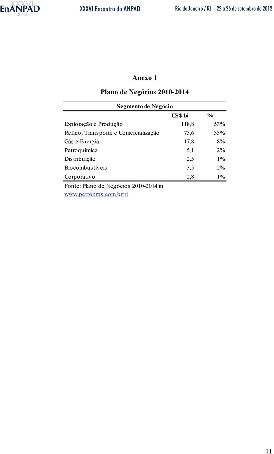 Energia 17,8 8% Petroquímica 5,1 2% Distribuição 2,5 1% Biocombustíveis 3,5