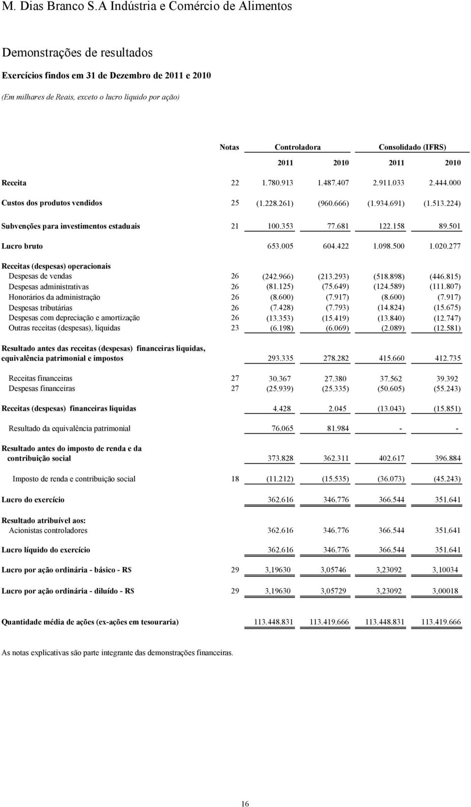 Consolidado (IFRS) 2011 2010 2011 2010 Receita 22 1.780.913 1.487.407 2.911.033 2.444.000 Custos dos produtos vendidos 25 (1.228.261) (960.666) (1.934.691) (1.513.