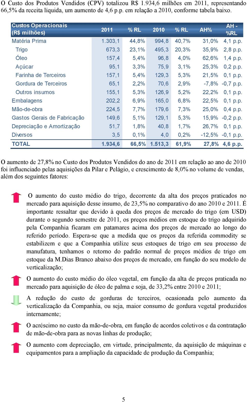 p. Açúcar 95,1 3,3% 75,9 3,1% 25,3% 0,2 p.p. Farinha de Terceiros 157,1 5,4% 129,3 5,3% 21,5% 0,1 p.p. Gordura de Terceiros 65,1 2,2% 70,6 2,9% -7,8% -0,7 p.p. Outros insumos 155,1 5,3% 126,9 5,2% 22,2% 0,1 p.