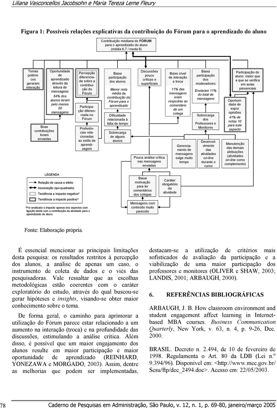 participação dos alunos Menor nota média da contribuição do Fórum para o aprendizado Dificuldade relacionada à falta de tempo Sobrecarga de alguns alunos Discussões pouco críticas e superficiais