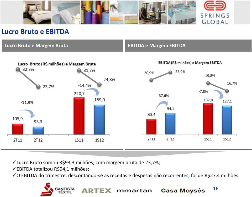 23,7%; EBITDA totalizou R$94,1 milhões; O EBITDA do trimestre,