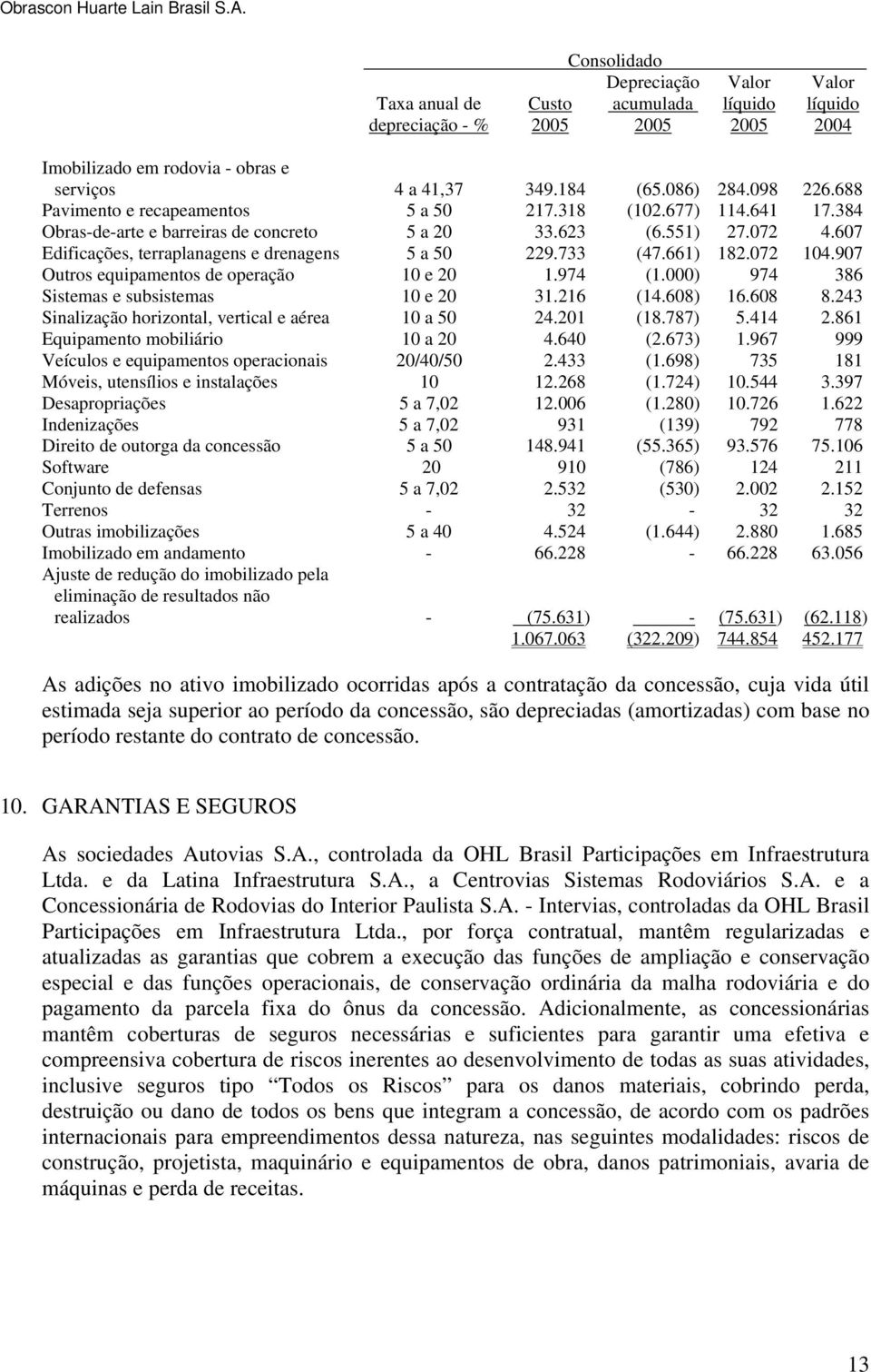 733 (47.661) 182.072 104.907 Outros equipamentos de operação 10 e 20 1.974 (1.000) 974 386 Sistemas e subsistemas 10 e 20 31.216 (14.608) 16.608 8.