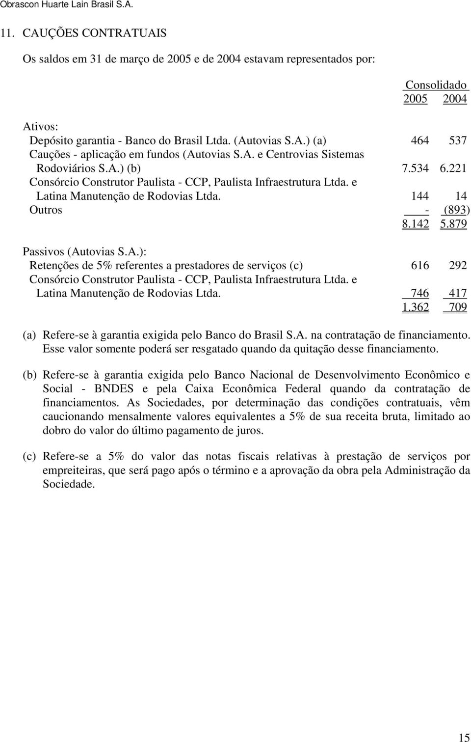 879 Passivos (Autovias S.A.): Retenções de 5% referentes a prestadores de serviços (c) 616 292 Consórcio Construtor Paulista - CCP, Paulista Infraestrutura Ltda. e Latina Manutenção de Rodovias Ltda.