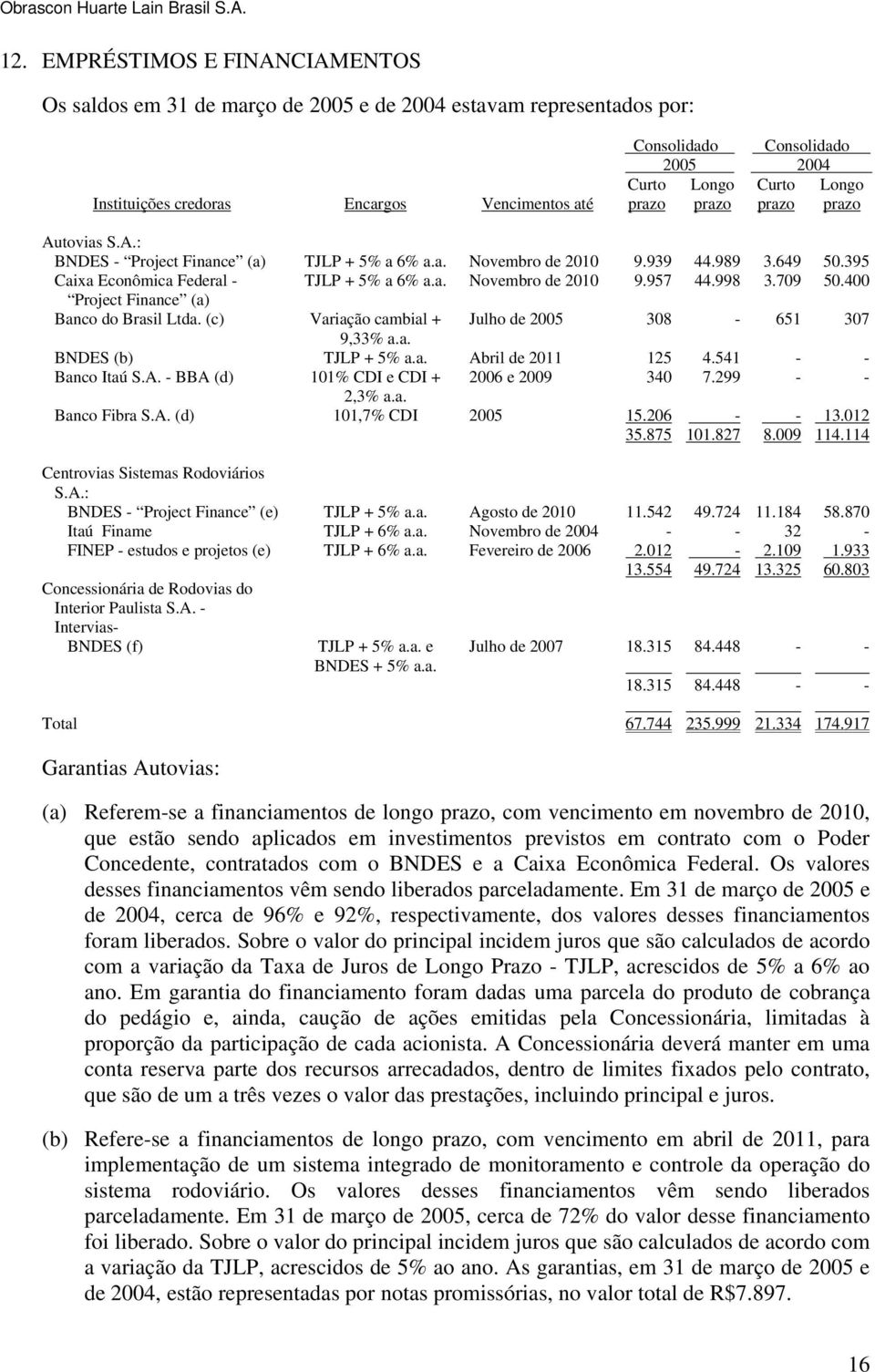 998 3.709 50.400 Project Finance (a) Banco do Brasil Ltda. (c) Variação cambial + Julho de 2005 308-651 307 9,33% a.a. BNDES (b) TJLP + 5% a.a. Abril de 2011 125 4.541 - - Banco Itaú S.A. - BBA (d) 101% CDI e CDI + 2006 e 2009 340 7.