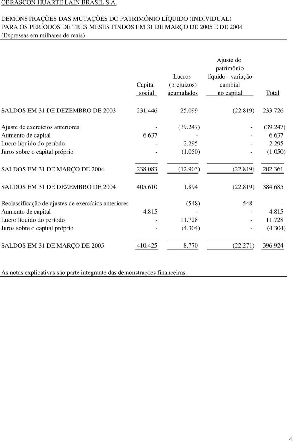 726 Ajuste de exercícios anteriores - (39.247) - (39.247) Aumento de capital 6.637 - - 6.637 Lucro líquido do período - 2.295-2.295 Juros sobre o capital próprio - (1.050) - (1.