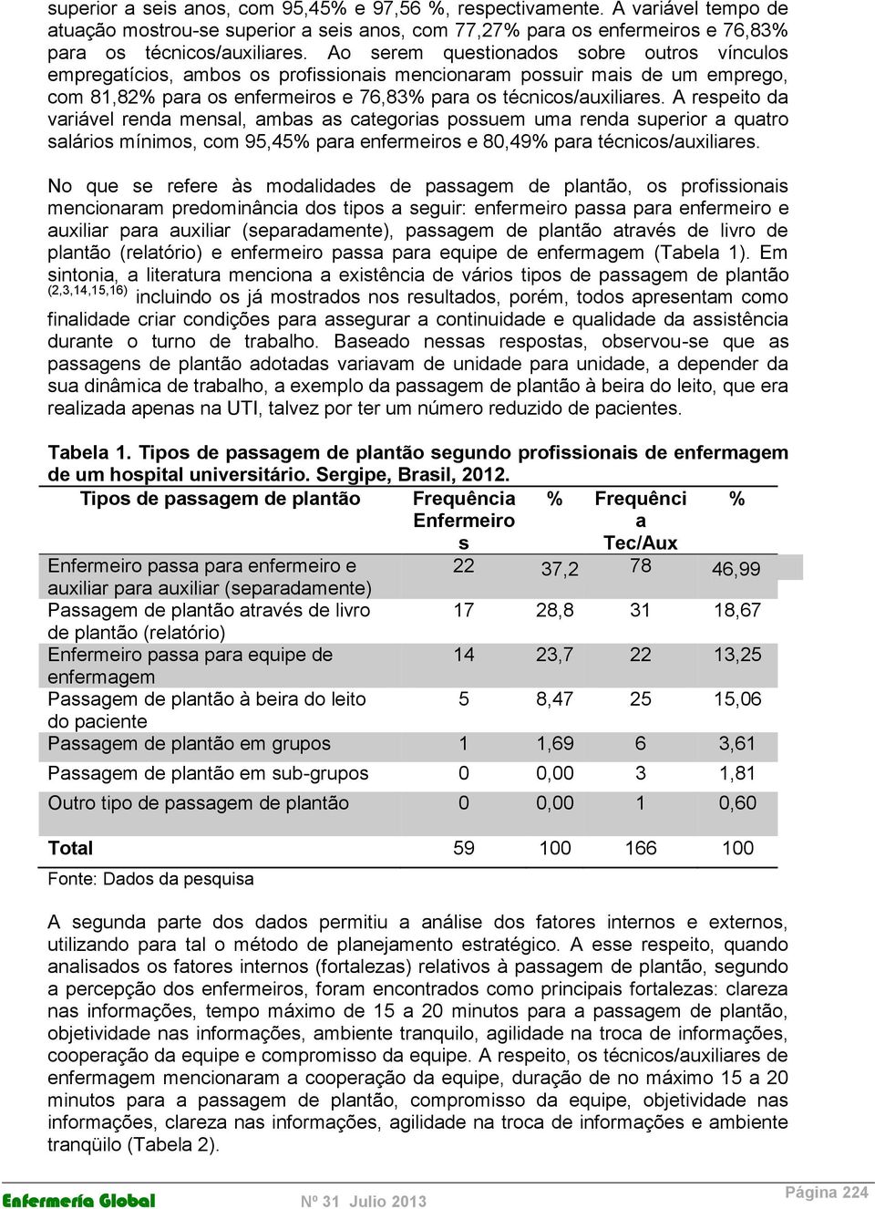 A respeito da variável renda mensal, ambas as categorias possuem uma renda superior a quatro salários mínimos, com 95,45% para enfermeiros e 80,49% para técnicos/auxiliares.