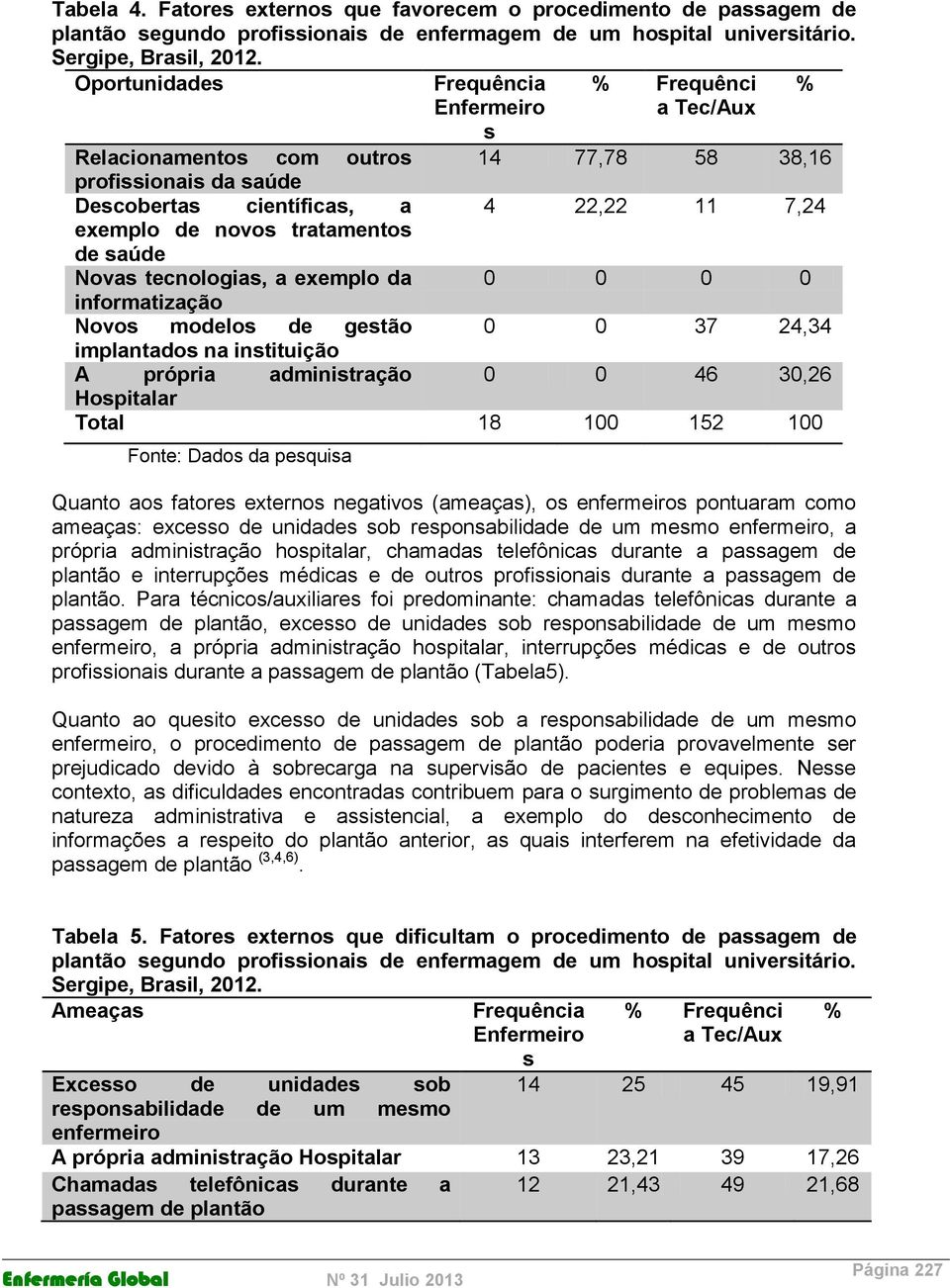 de saúde Novas tecnologias, a exemplo da 0 0 0 0 informatização Novos modelos de gestão 0 0 37 24,34 implantados na instituição A própria administração 0 0 46 30,26 Hospitalar Total 18 100 152 100