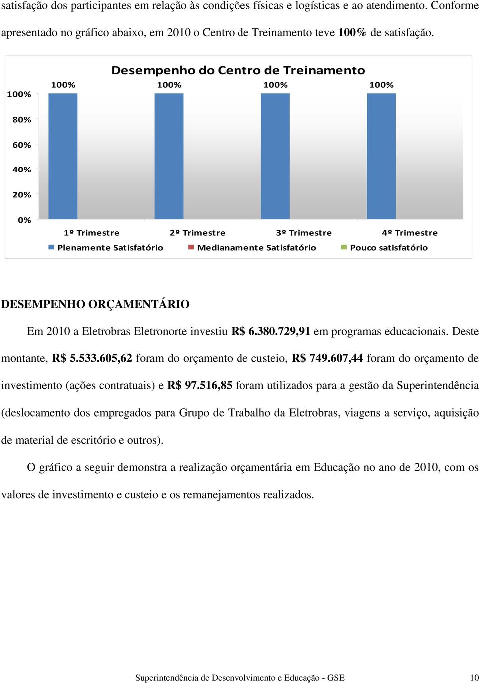 satisfatório DESEMPENHO ORÇAMENTÁRIO Em 2010 a Eletrobras Eletronorte investiu R$ 6.380.729,91 em programas educacionais. Deste montante, R$ 5.533.605,62 foram do orçamento de custeio, R$ 749.