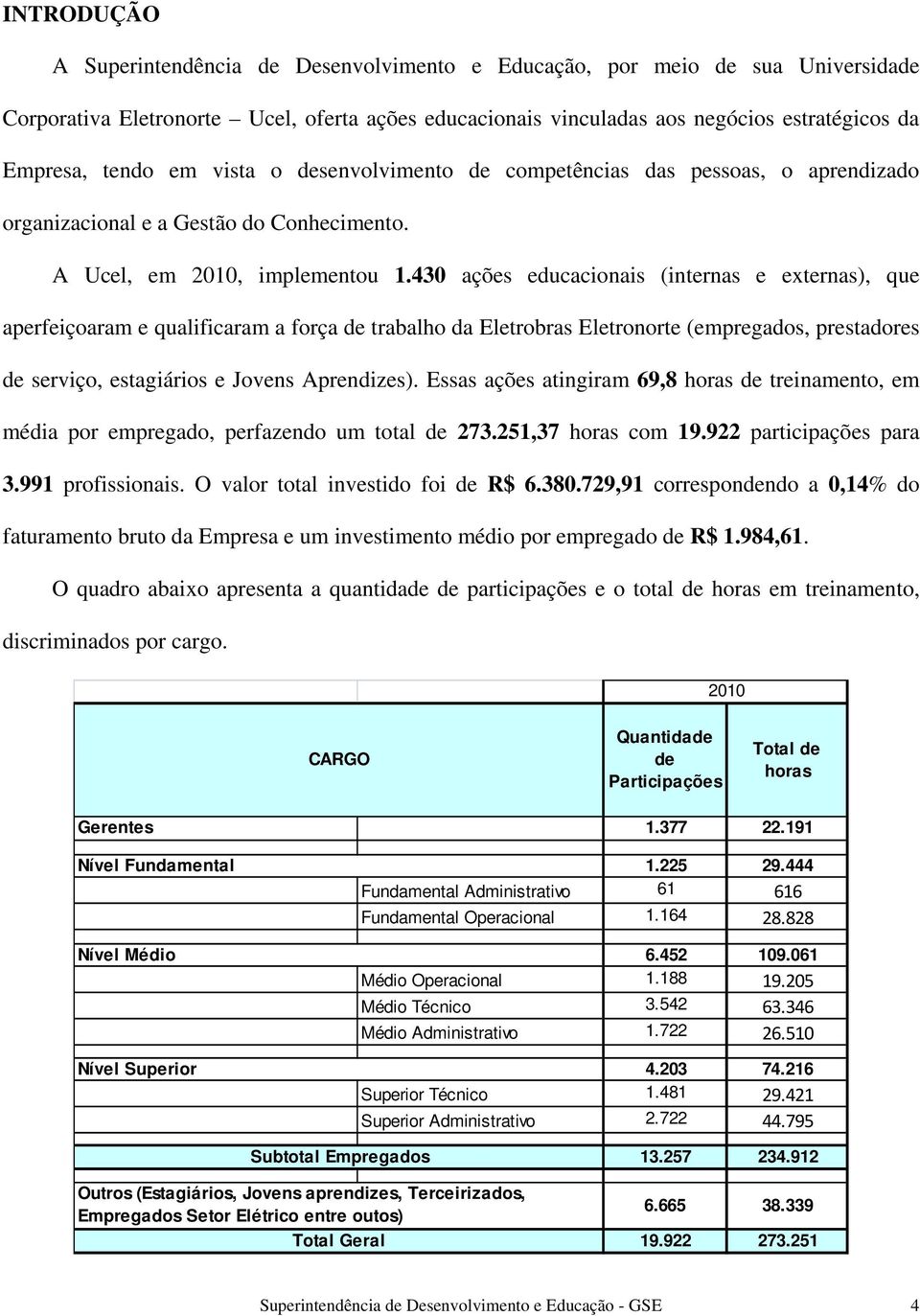 430 ações educacionais (internas e externas), que aperfeiçoaram e qualificaram a força de trabalho da Eletrobras Eletronorte (empregados, prestadores de serviço, estagiários e Jovens Aprendizes).