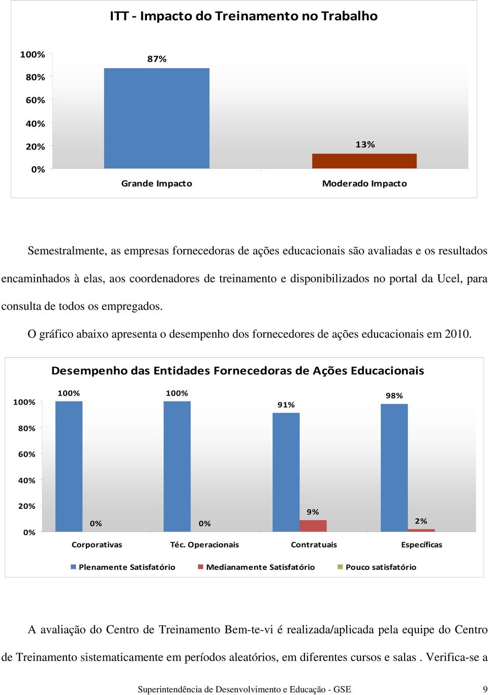 O gráfico abaixo apresenta o desempenho dos fornecedores de ações educacionais em 2010.