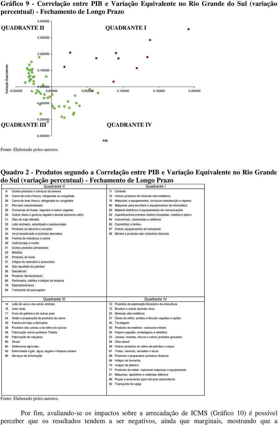 Equivalente no Rio Grande do Sul (variação percentual) - Fechamento de Longo Prazo Quadrante II Quadrante I 6 Outros produtos e serviços da lavoura 71 Cimento 25 Carne de suíno fresca, refrigerada ou