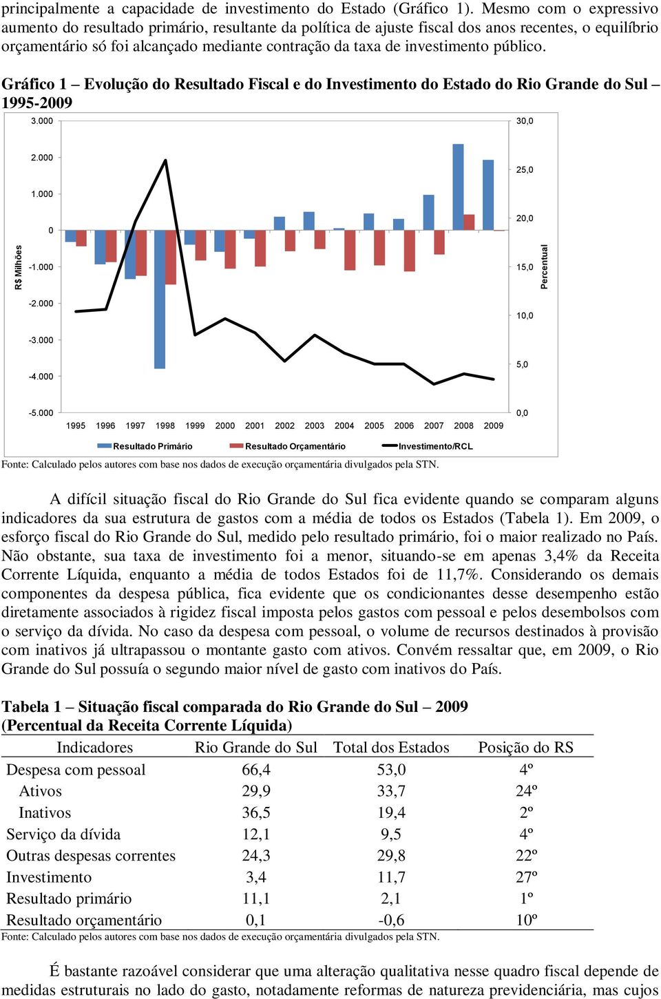 público. Gráfico 1 Evolução do Resultado Fiscal e do Investimento do Estado do Rio Grande do Sul 1995-2009 3.000 30,0 2.000 25,0 1.000 0 20,0-1.000 15,0-2.000 10,0-3.000-4.000 5,0-5.