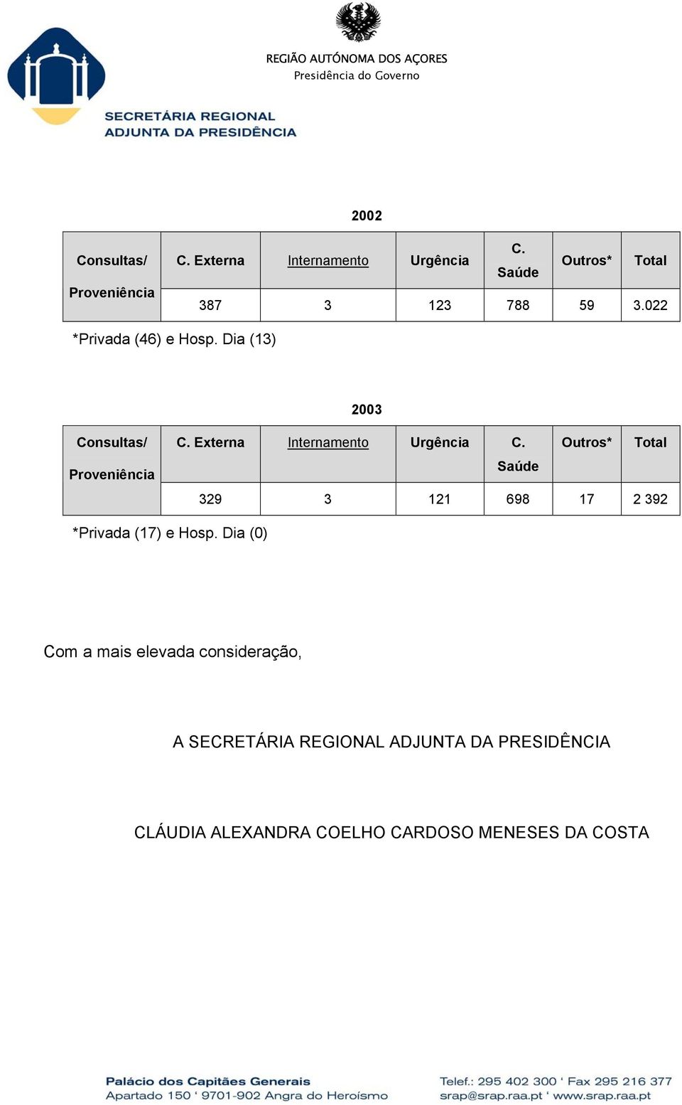 Dia (13) 2003 Consultas/ Proveniência C. Externa Internamento Urgência C.