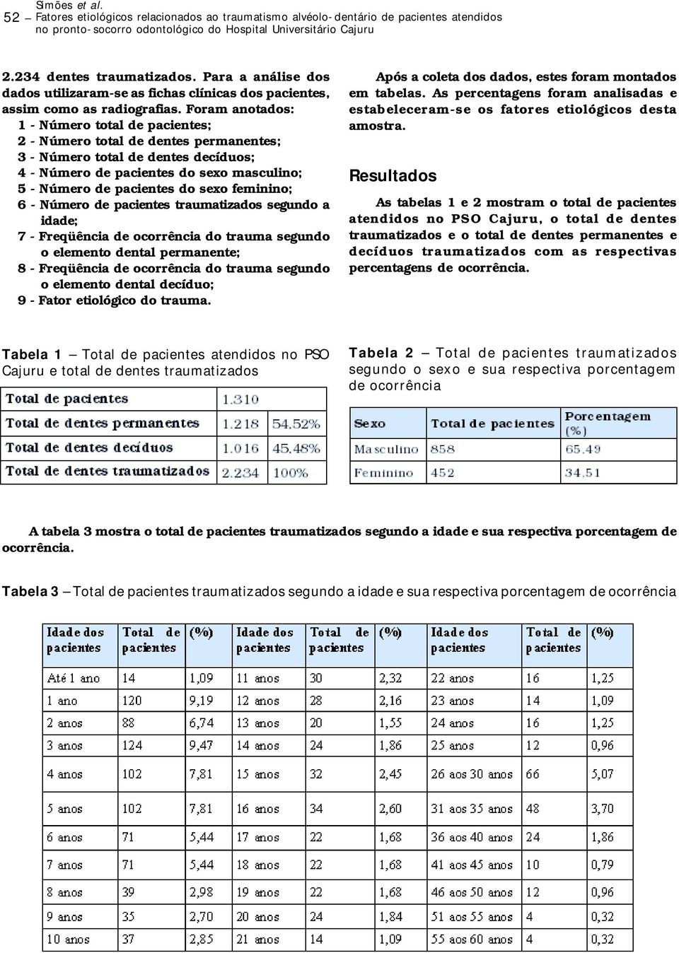 Foram anotados: 1 - Número total de pacientes; 2 - Número total de dentes permanentes; 3 - Número total de dentes decíduos; 4 - Número de pacientes do sexo masculino; 5 - Número de pacientes do sexo